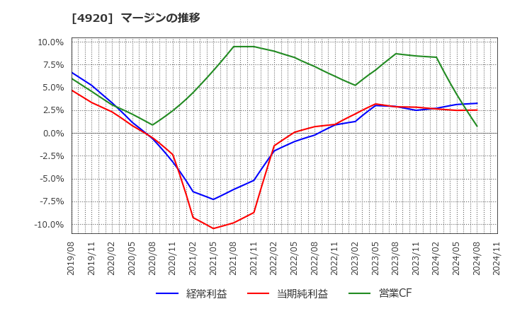 4920 (株)日本色材工業研究所: マージンの推移