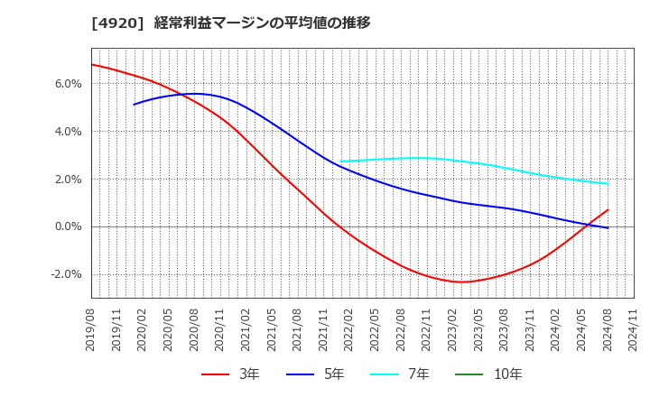 4920 (株)日本色材工業研究所: 経常利益マージンの平均値の推移