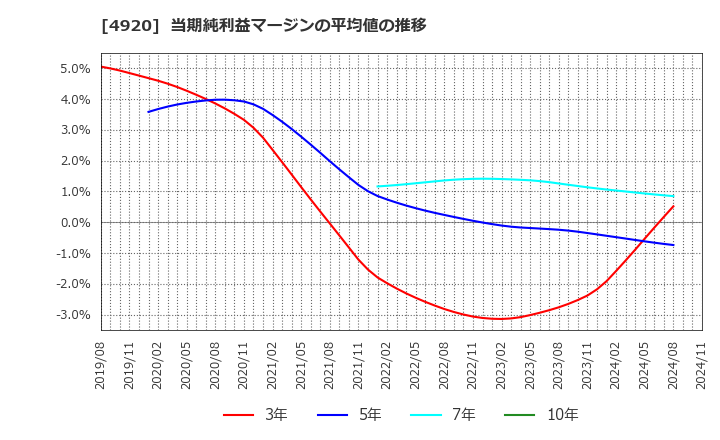 4920 (株)日本色材工業研究所: 当期純利益マージンの平均値の推移