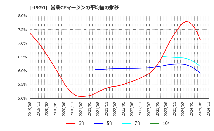 4920 (株)日本色材工業研究所: 営業CFマージンの平均値の推移