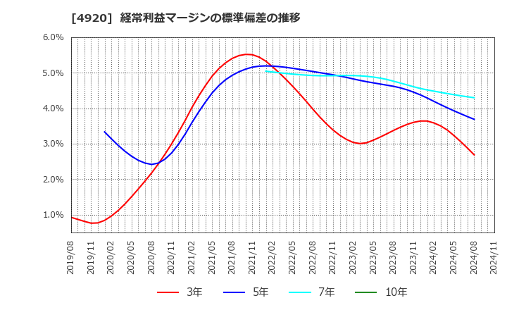 4920 (株)日本色材工業研究所: 経常利益マージンの標準偏差の推移