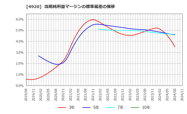 4920 (株)日本色材工業研究所: 当期純利益マージンの標準偏差の推移