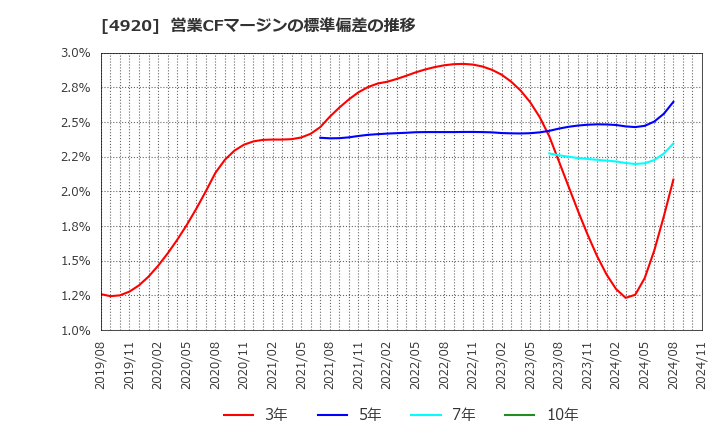 4920 (株)日本色材工業研究所: 営業CFマージンの標準偏差の推移