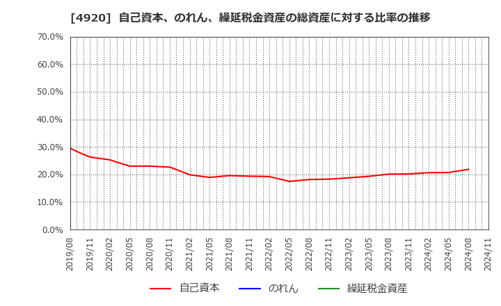 4920 (株)日本色材工業研究所: 自己資本、のれん、繰延税金資産の総資産に対する比率の推移