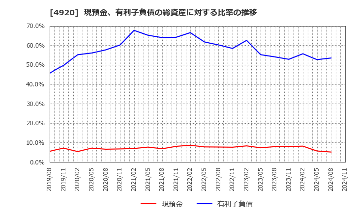 4920 (株)日本色材工業研究所: 現預金、有利子負債の総資産に対する比率の推移