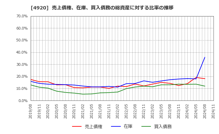 4920 (株)日本色材工業研究所: 売上債権、在庫、買入債務の総資産に対する比率の推移