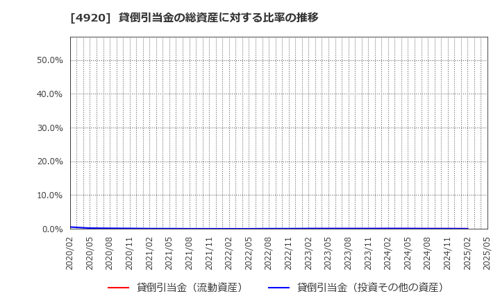 4920 (株)日本色材工業研究所: 貸倒引当金の総資産に対する比率の推移