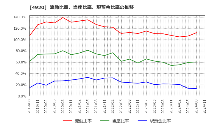 4920 (株)日本色材工業研究所: 流動比率、当座比率、現預金比率の推移