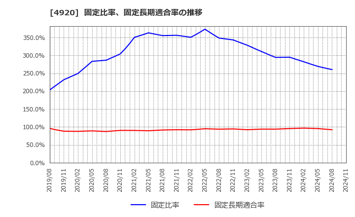 4920 (株)日本色材工業研究所: 固定比率、固定長期適合率の推移