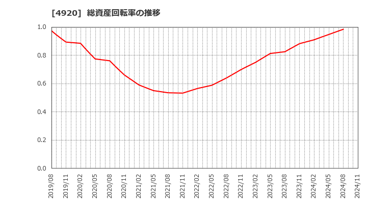 4920 (株)日本色材工業研究所: 総資産回転率の推移