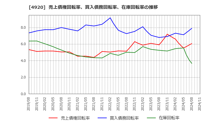 4920 (株)日本色材工業研究所: 売上債権回転率、買入債務回転率、在庫回転率の推移