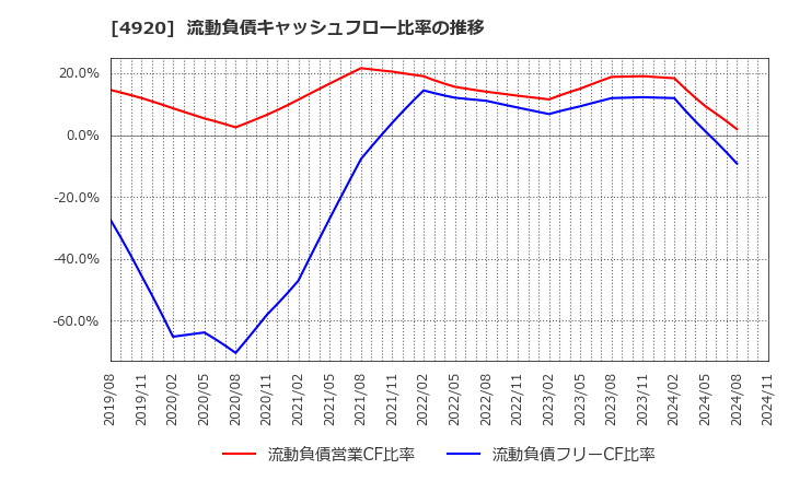 4920 (株)日本色材工業研究所: 流動負債キャッシュフロー比率の推移