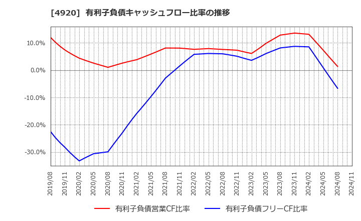 4920 (株)日本色材工業研究所: 有利子負債キャッシュフロー比率の推移