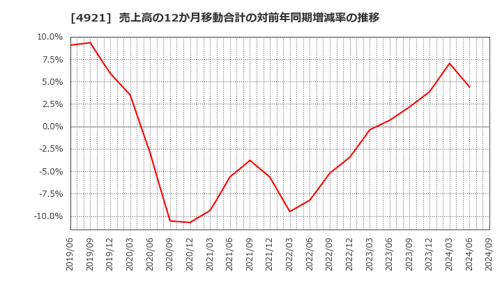 4921 (株)ファンケル: 売上高の12か月移動合計の対前年同期増減率の推移