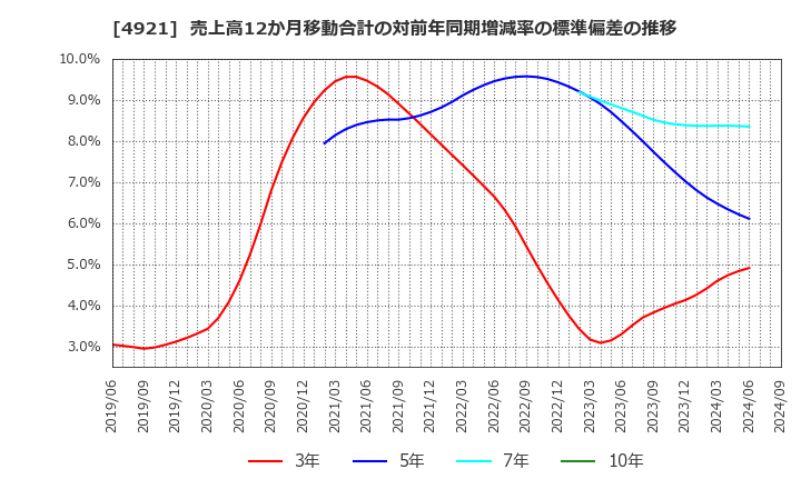 4921 (株)ファンケル: 売上高12か月移動合計の対前年同期増減率の標準偏差の推移