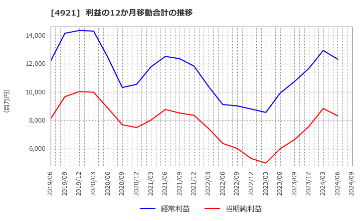 4921 (株)ファンケル: 利益の12か月移動合計の推移