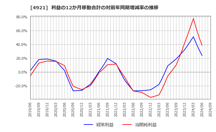 4921 (株)ファンケル: 利益の12か月移動合計の対前年同期増減率の推移