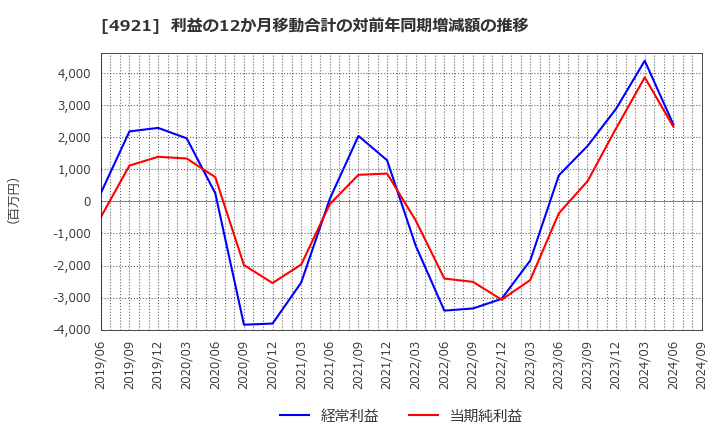 4921 (株)ファンケル: 利益の12か月移動合計の対前年同期増減額の推移