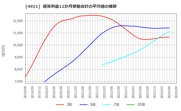 4921 (株)ファンケル: 経常利益12か月移動合計の平均値の推移