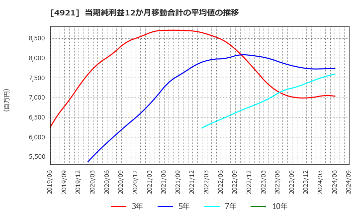 4921 (株)ファンケル: 当期純利益12か月移動合計の平均値の推移