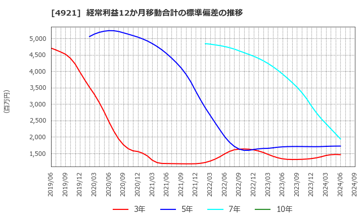 4921 (株)ファンケル: 経常利益12か月移動合計の標準偏差の推移