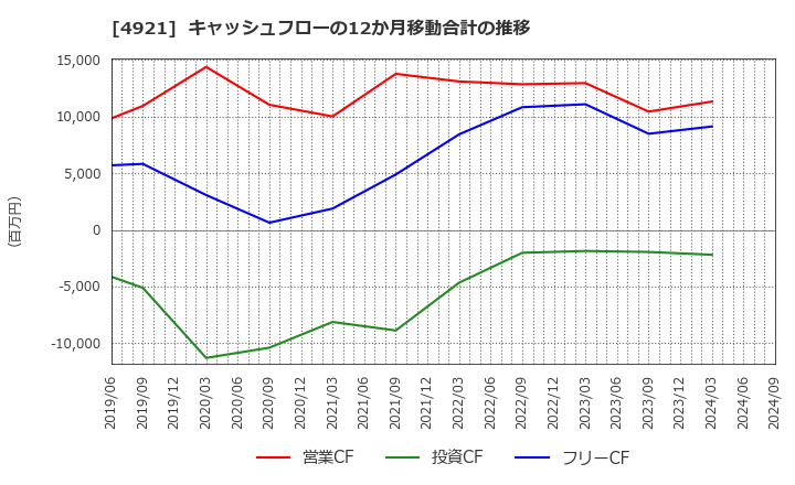 4921 (株)ファンケル: キャッシュフローの12か月移動合計の推移