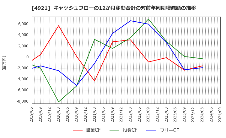 4921 (株)ファンケル: キャッシュフローの12か月移動合計の対前年同期増減額の推移