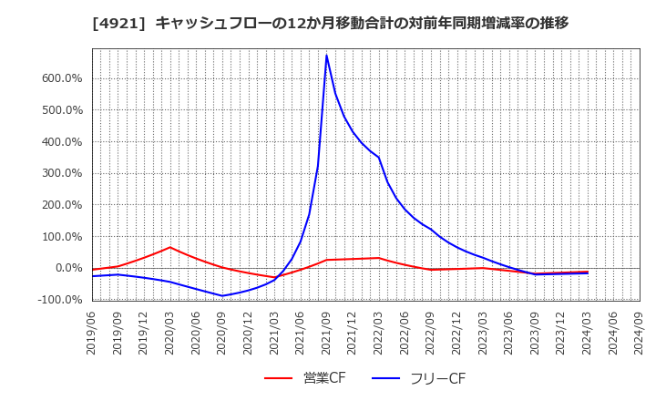 4921 (株)ファンケル: キャッシュフローの12か月移動合計の対前年同期増減率の推移