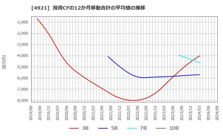 4921 (株)ファンケル: 投資CFの12か月移動合計の平均値の推移