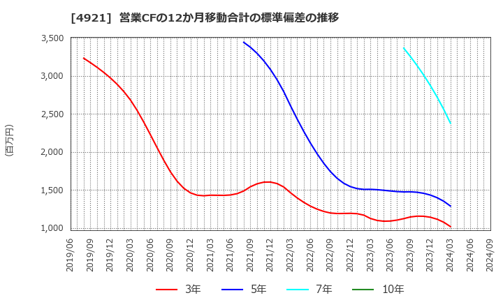 4921 (株)ファンケル: 営業CFの12か月移動合計の標準偏差の推移