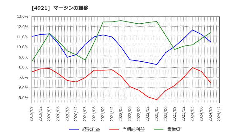 4921 (株)ファンケル: マージンの推移