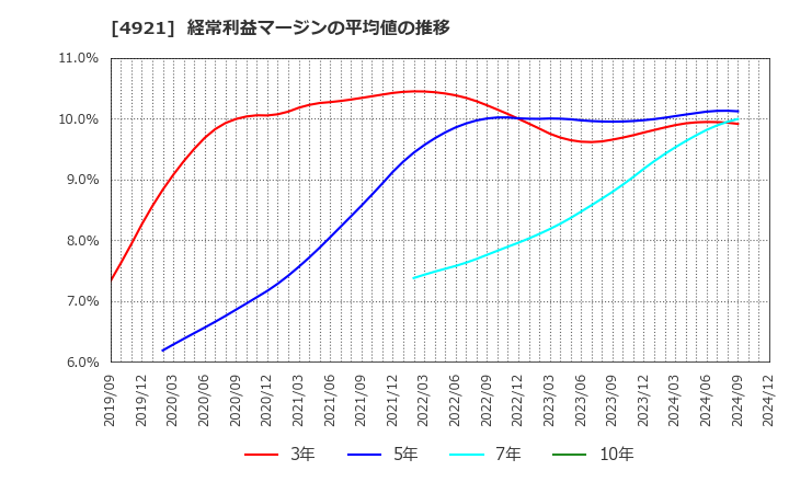 4921 (株)ファンケル: 経常利益マージンの平均値の推移