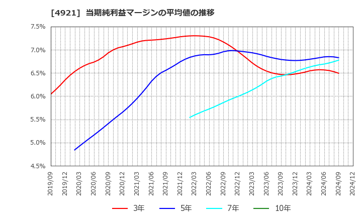 4921 (株)ファンケル: 当期純利益マージンの平均値の推移