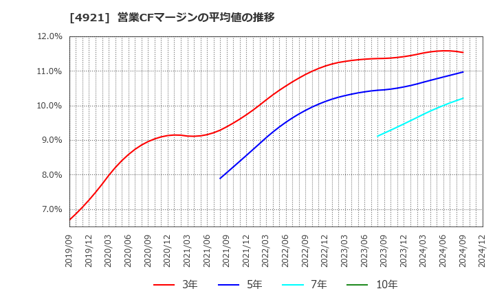 4921 (株)ファンケル: 営業CFマージンの平均値の推移