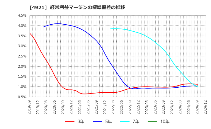 4921 (株)ファンケル: 経常利益マージンの標準偏差の推移