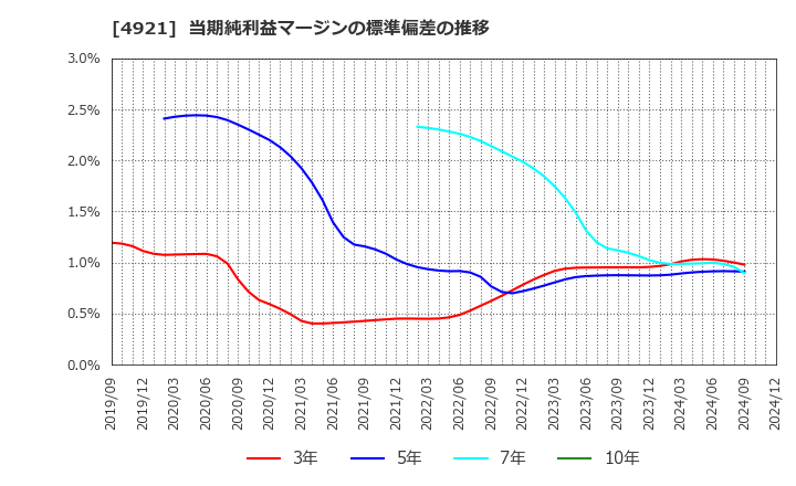 4921 (株)ファンケル: 当期純利益マージンの標準偏差の推移