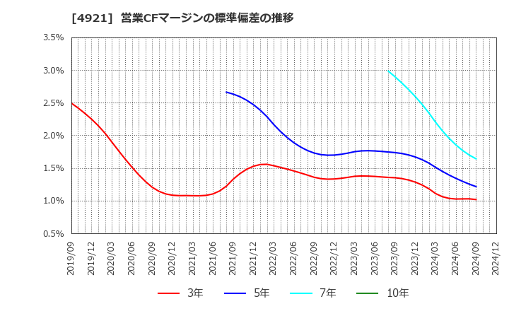 4921 (株)ファンケル: 営業CFマージンの標準偏差の推移