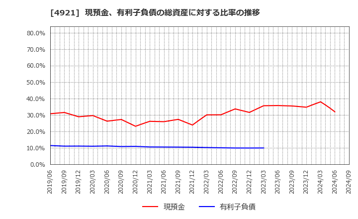 4921 (株)ファンケル: 現預金、有利子負債の総資産に対する比率の推移