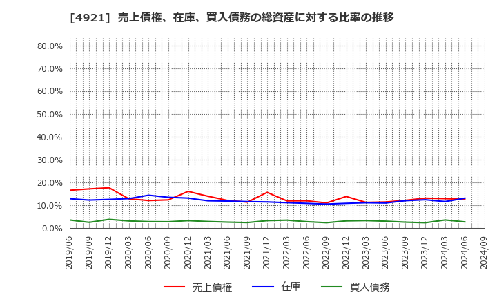 4921 (株)ファンケル: 売上債権、在庫、買入債務の総資産に対する比率の推移