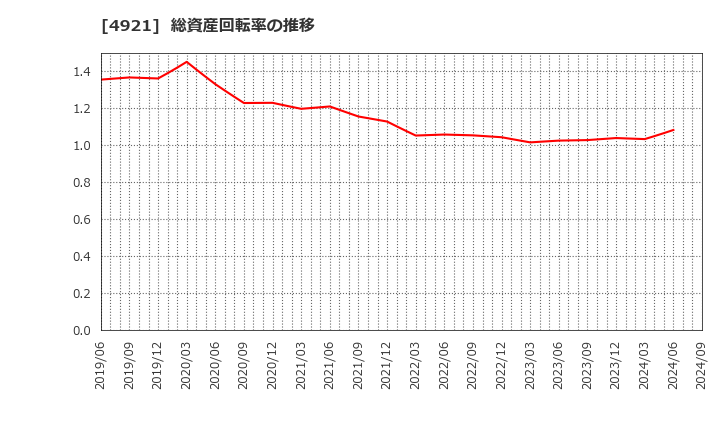 4921 (株)ファンケル: 総資産回転率の推移