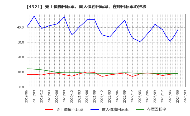 4921 (株)ファンケル: 売上債権回転率、買入債務回転率、在庫回転率の推移