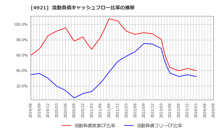 4921 (株)ファンケル: 流動負債キャッシュフロー比率の推移