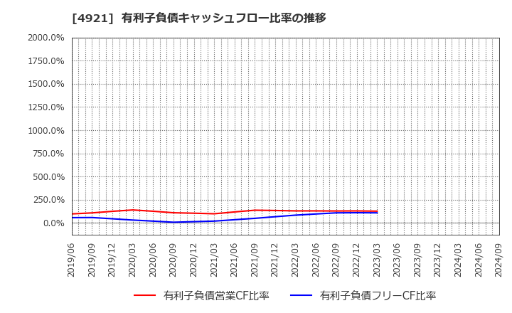 4921 (株)ファンケル: 有利子負債キャッシュフロー比率の推移