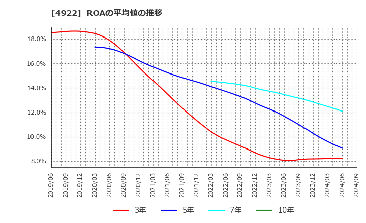 4922 (株)コーセー: ROAの平均値の推移