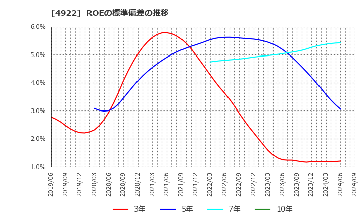 4922 (株)コーセー: ROEの標準偏差の推移