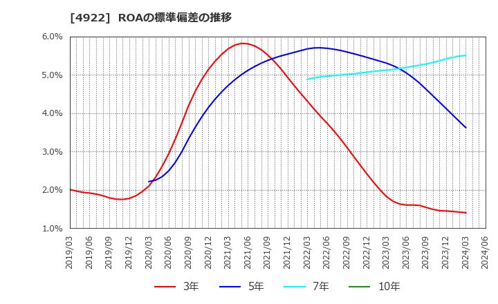 4922 (株)コーセー: ROAの標準偏差の推移