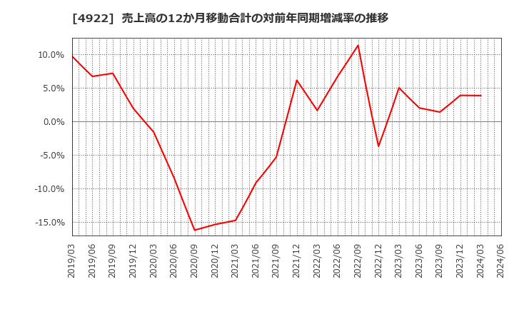 4922 (株)コーセー: 売上高の12か月移動合計の対前年同期増減率の推移