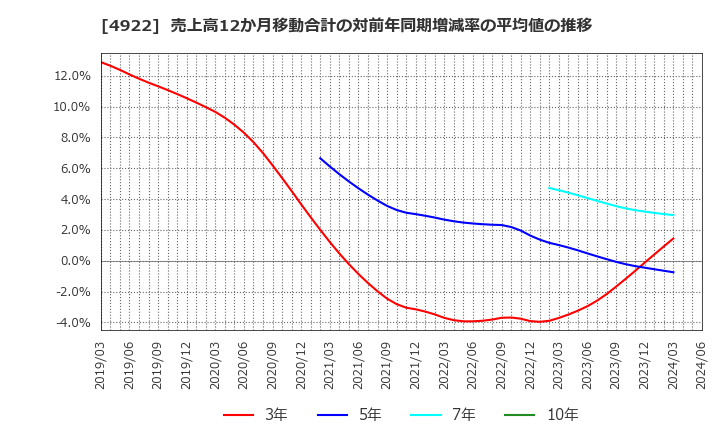 4922 (株)コーセー: 売上高12か月移動合計の対前年同期増減率の平均値の推移