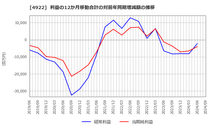 4922 (株)コーセー: 利益の12か月移動合計の対前年同期増減額の推移