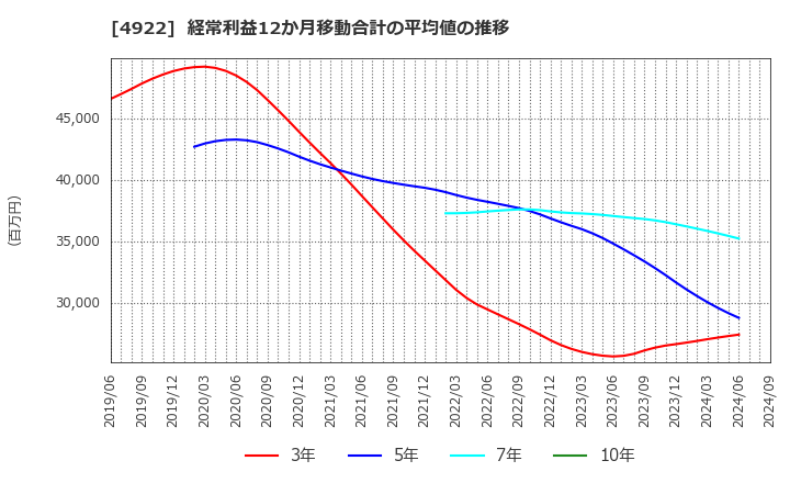 4922 (株)コーセー: 経常利益12か月移動合計の平均値の推移